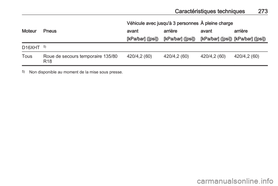 OPEL GRANDLAND X 2019.75  Manuel dutilisation (in French) Caractéristiques techniques273Véhicule avec jusqu'à 3 personnesÀ pleine chargeMoteurPneusavantarrièreavantarrière[kPa/bar] ([psi])[kPa/bar] ([psi])[kPa/bar] ([psi])[kPa/bar] ([psi])D16XHT5)T