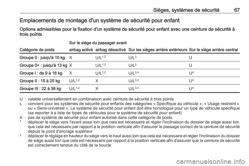 OPEL GRANDLAND X 2019.75 Manuel dutilisation (in French) Sièges, systèmes de sécurité67Emplacements de montage d'un système de sécurité pour enfantOptions admissibles pour la fixation d'un système de sécurité pour enfant avec une ceinture OPEL GRANDLAND X 2019.75 Manuel dutilisation (in French) Sièges, systèmes de sécurité67Emplacements de montage d'un système de sécurité pour enfantOptions admissibles pour la fixation d'un système de sécurité pour enfant avec une ceinture