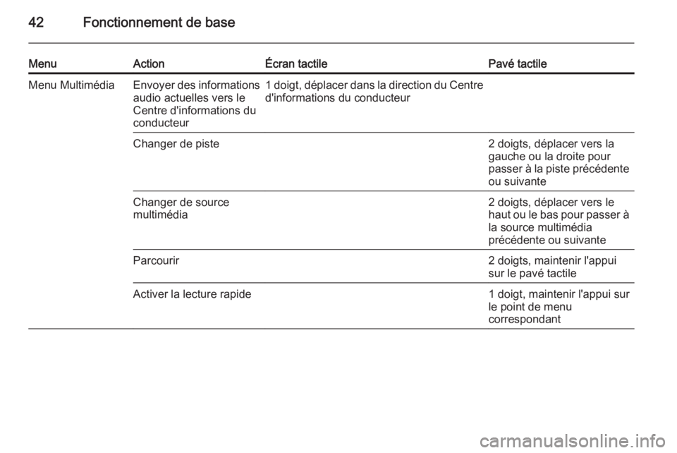 OPEL INSIGNIA 2014  Manuel multimédia (in French) 42Fonctionnement de base
MenuActionÉcran tactilePavé tactileMenu MultimédiaEnvoyer des informations
audio actuelles vers le
Centre d'informations du
conducteur1 doigt, déplacer dans la directi
