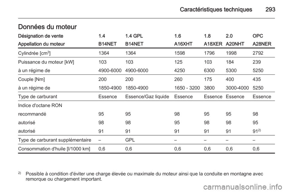 OPEL INSIGNIA 2014  Manuel dutilisation (in French) Caractéristiques techniques293Données du moteurDésignation de vente1.41.4 GPL1.61.82.0OPCAppellation du moteurB14NETB14NETA16XHTA18XERA20NHTA28NERCylindrée [cm3
]136413641598179619982792Puissance 