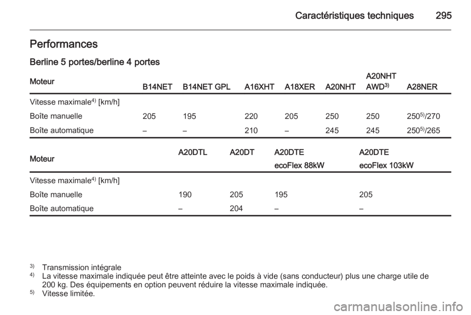 OPEL INSIGNIA 2014  Manuel dutilisation (in French) Caractéristiques techniques295PerformancesBerline 5 portes/berline 4 portesMoteurB14NETB14NET GPLA16XHTA18XERA20NHT
A20NHT
AWD 3)
A28NER
Vitesse maximale 4)
 [km/h]Boîte manuelle20519522020525025025