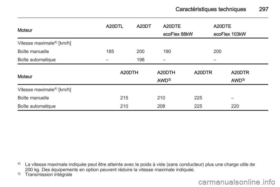 OPEL INSIGNIA 2014  Manuel dutilisation (in French) Caractéristiques techniques297MoteurA20DTLA20DTA20DTEA20DTEecoFlex 88kWecoFlex 103kWVitesse maximale4)
 [km/h]Boîte manuelle185200190200Boîte automatique–198––MoteurA20DTHA20DTHA20DTRA20DTRAW