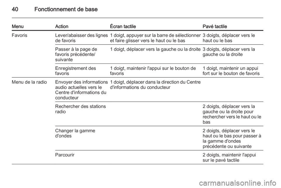 OPEL INSIGNIA 2014.5  Manuel multimédia (in French) 40Fonctionnement de base
MenuActionÉcran tactilePavé tactileFavorisLever/abaisser des lignesde favoris1 doigt, appuyer sur la barre de sélectionner
et faire glisser vers le haut ou le bas3 doigts, 