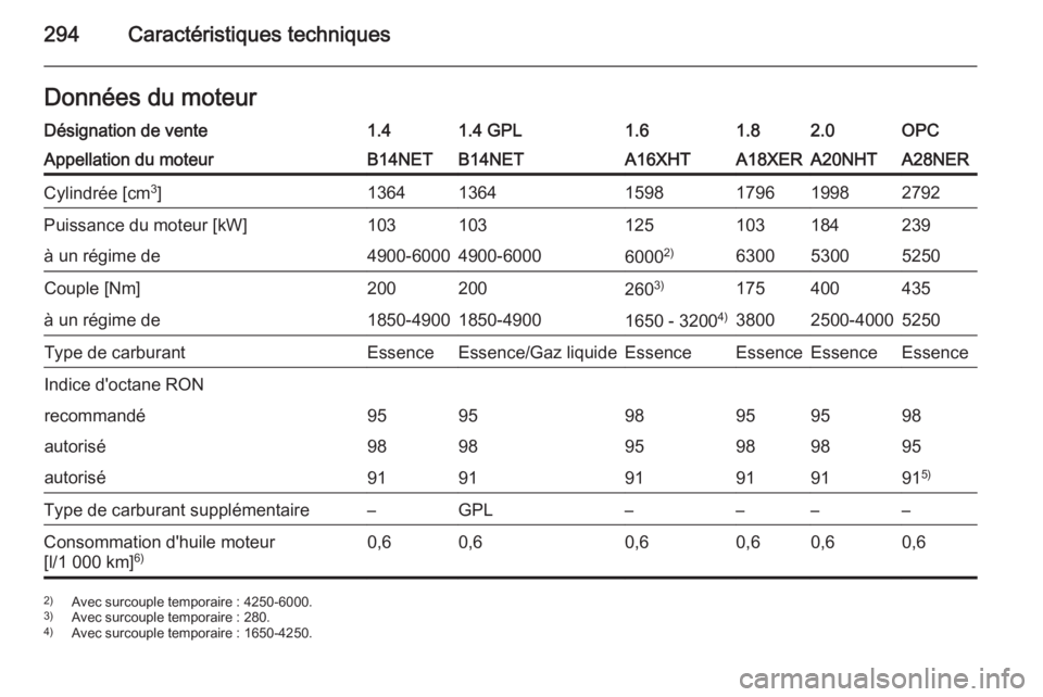 OPEL INSIGNIA 2014.5  Manuel dutilisation (in French) 294Caractéristiques techniquesDonnées du moteurDésignation de vente1.41.4 GPL1.61.82.0OPCAppellation du moteurB14NETB14NETA16XHTA18XERA20NHTA28NERCylindrée [cm3
]136413641598179619982792Puissance 