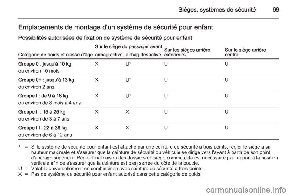 OPEL INSIGNIA 2014.5 Manuel dutilisation (in French) Sièges, systèmes de sécurité69Emplacements de montage d'un système de sécurité pour enfant
Possibilités autorisées de fixation de système de sécurité pour enfant
Catégorie de poids et OPEL INSIGNIA 2014.5 Manuel dutilisation (in French) Sièges, systèmes de sécurité69Emplacements de montage d'un système de sécurité pour enfant
Possibilités autorisées de fixation de système de sécurité pour enfant
Catégorie de poids et
