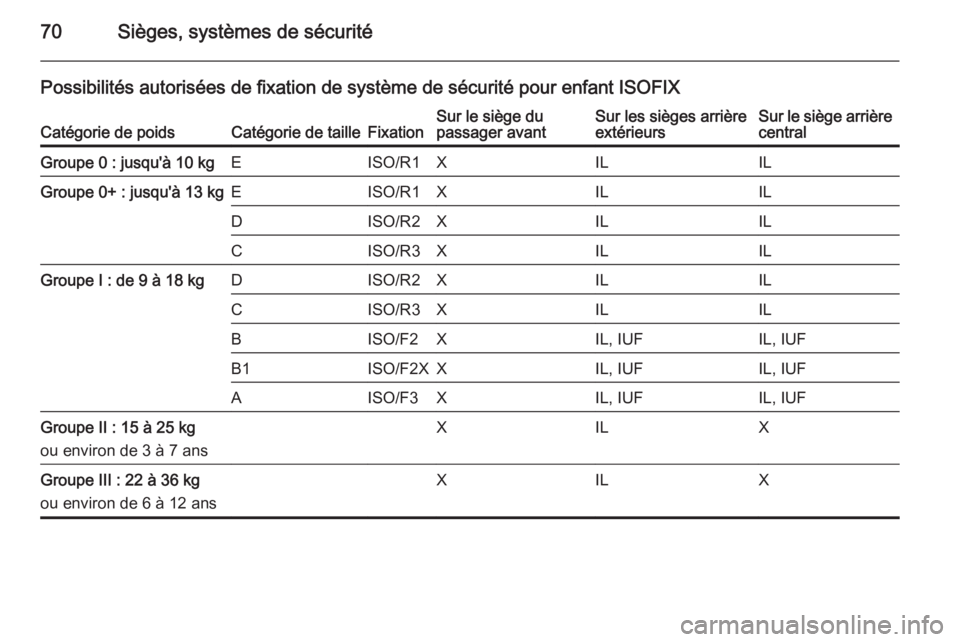 OPEL INSIGNIA 2014.5 Manuel dutilisation (in French) 70Sièges, systèmes de sécurité
Possibilités autorisées de fixation de système de sécurité pour enfant ISOFIXCatégorie de poidsCatégorie de tailleFixationSur le siège du
passager avantSur l OPEL INSIGNIA 2014.5 Manuel dutilisation (in French) 70Sièges, systèmes de sécurité
Possibilités autorisées de fixation de système de sécurité pour enfant ISOFIXCatégorie de poidsCatégorie de tailleFixationSur le siège du
passager avantSur l