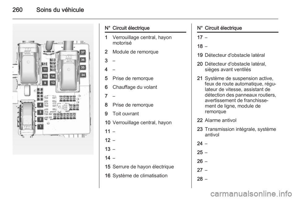 OPEL INSIGNIA 2015  Manuel dutilisation (in French) 260Soins du véhicule
N°Circuit électrique1Verrouillage central, hayon
motorisé2Module de remorque3–4–5Prise de remorque6Chauffage du volant7–8Prise de remorque9Toit ouvrant10Verrouillage cen