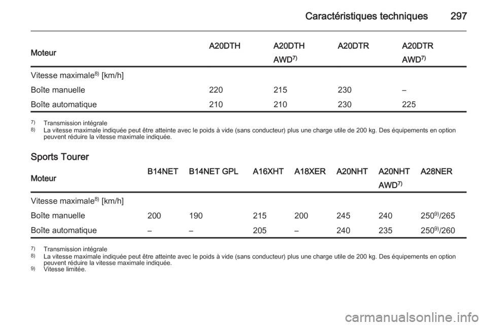 OPEL INSIGNIA 2015  Manuel dutilisation (in French) Caractéristiques techniques297MoteurA20DTHA20DTHA20DTRA20DTRAWD7)AWD 7)Vitesse maximale 8)
 [km/h]Boîte manuelle220215230–Boîte automatique2102102302257) Transmission intégrale
8) La vitesse max