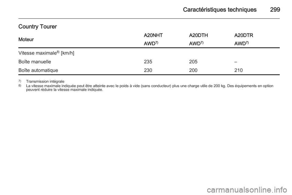 OPEL INSIGNIA 2015  Manuel dutilisation (in French) Caractéristiques techniques299
Country TourerMoteurA20NHTA20DTHA20DTRAWD7)AWD7)AWD 7)Vitesse maximale 8)
 [km/h]Boîte manuelle235205–Boîte automatique2302002107) Transmission intégrale
8) La vit