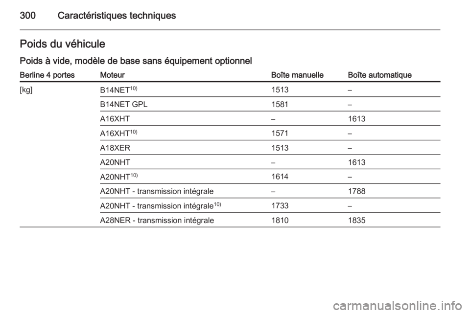 OPEL INSIGNIA 2015  Manuel dutilisation (in French) 300Caractéristiques techniquesPoids du véhicule
Poids à vide, modèle de base sans équipement optionnelBerline 4 portesMoteurBoîte manuelleBoîte automatique[kg]B14NET 10)1513–B14NET GPL1581–