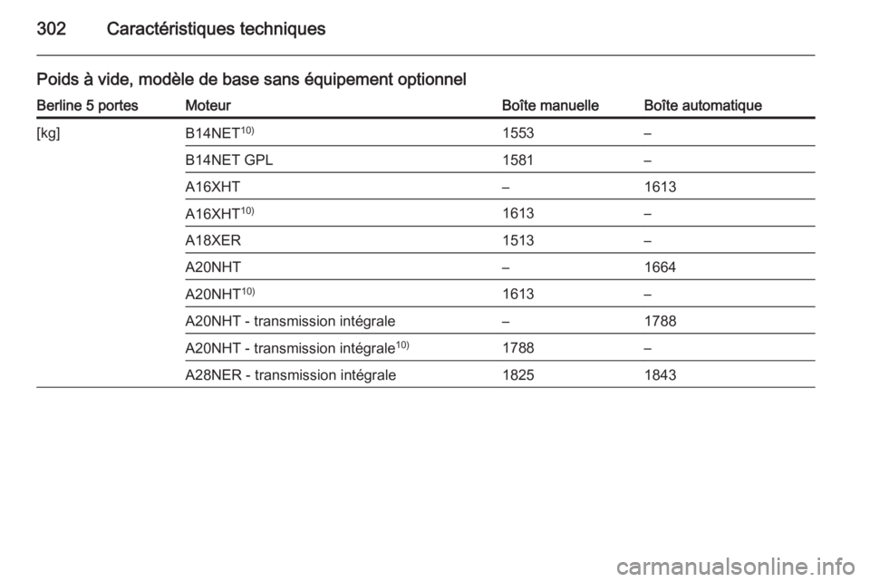 OPEL INSIGNIA 2015  Manuel dutilisation (in French) 302Caractéristiques techniques
Poids à vide, modèle de base sans équipement optionnelBerline 5 portesMoteurBoîte manuelleBoîte automatique[kg]B14NET10)1553–B14NET GPL1581–A16XHT–1613A16XHT