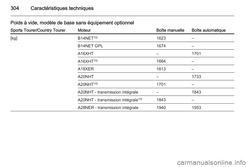 OPEL INSIGNIA 2015  Manuel dutilisation (in French) 304Caractéristiques techniques
Poids à vide, modèle de base sans équipement optionnelSports Tourer/Country TourerMoteurBoîte manuelleBoîte automatique[kg]B14NET10)1623–B14NET GPL1674–A16XHT�