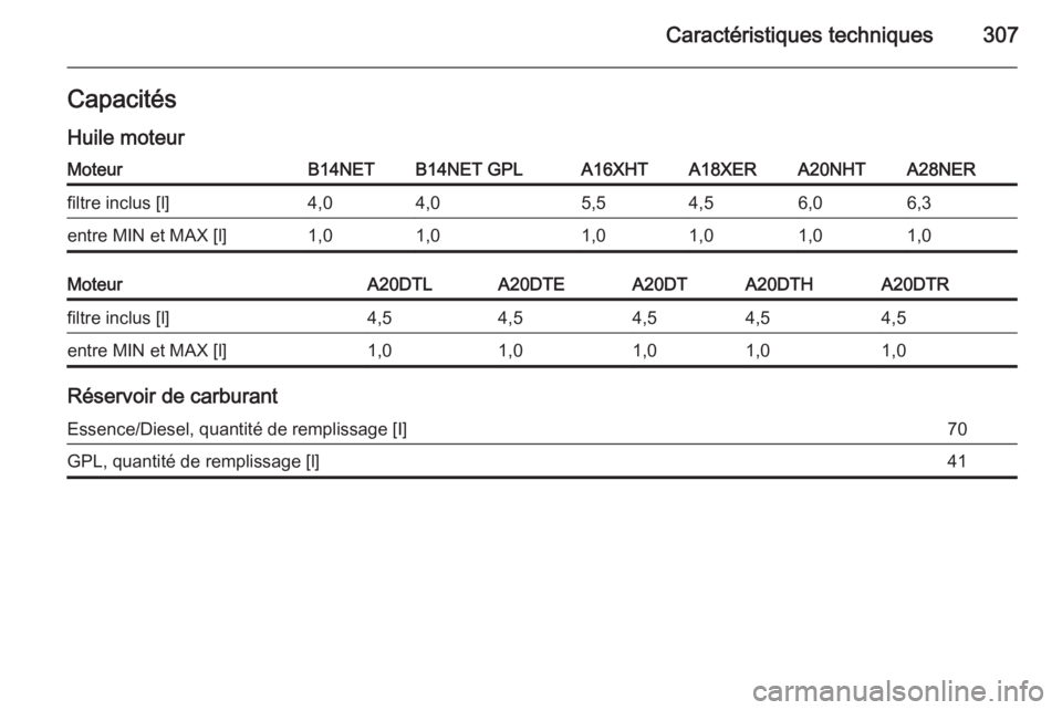 OPEL INSIGNIA 2015  Manuel dutilisation (in French) Caractéristiques techniques307Capacités
Huile moteurMoteurB14NETB14NET GPLA16XHTA18XERA20NHTA28NERfiltre inclus [l]4,04,05,54,56,06,3entre MIN et MAX [l]1,01,01,01,01,01,0MoteurA20DTLA20DTEA20DTA20D