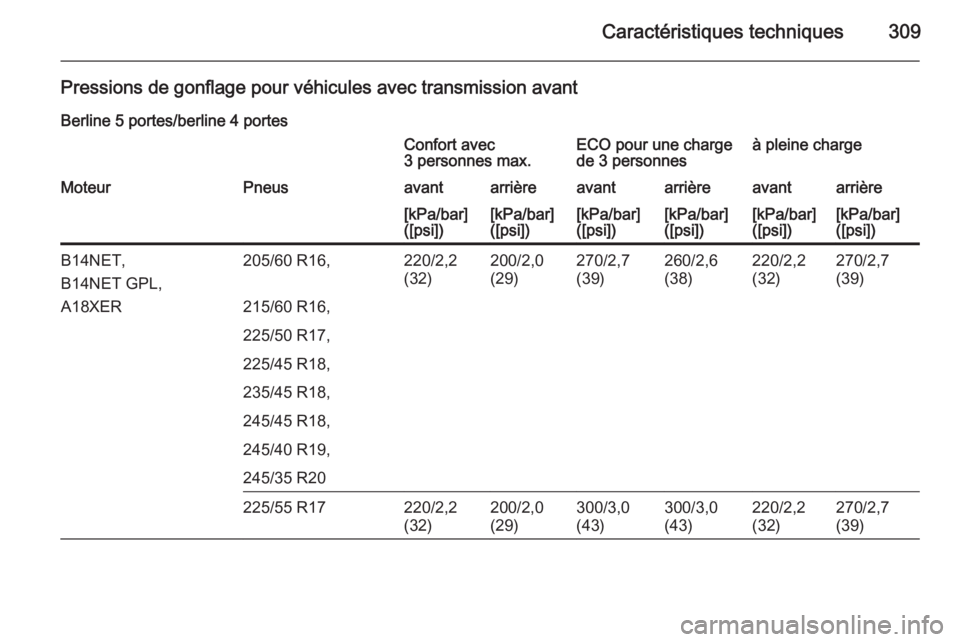 OPEL INSIGNIA 2015  Manuel dutilisation (in French) Caractéristiques techniques309
Pressions de gonflage pour véhicules avec transmission avantBerline 5 portes/berline 4 portesConfort avec
3 personnes max.ECO pour une charge
de 3 personnesà pleine c
