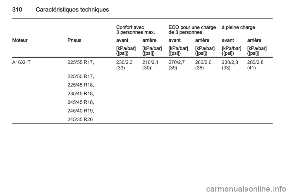 OPEL INSIGNIA 2015  Manuel dutilisation (in French) 310Caractéristiques techniques
Confort avec
3 personnes max.ECO pour une charge
de 3 personnesà pleine chargeMoteurPneusavantarrièreavantarrièreavantarrière[kPa/bar]
([psi])[kPa/bar]
([psi])[kPa/