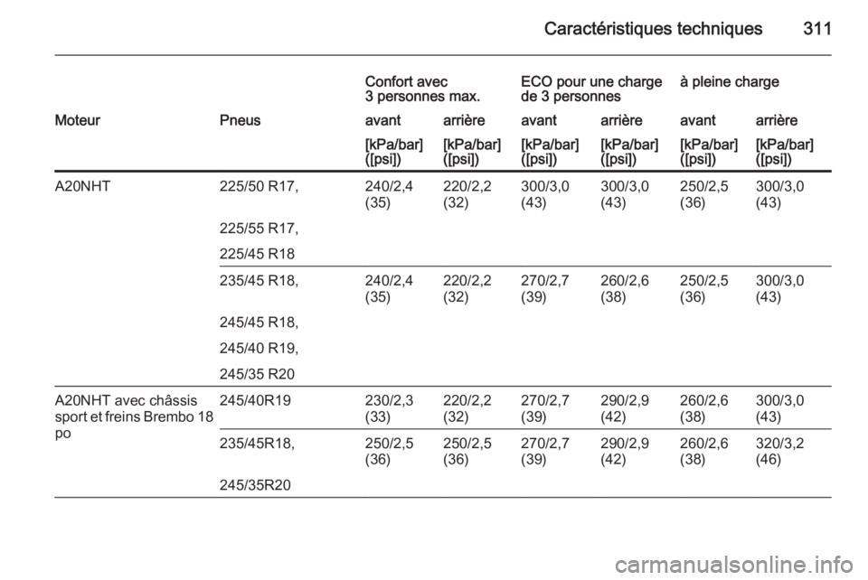 OPEL INSIGNIA 2015  Manuel dutilisation (in French) Caractéristiques techniques311
Confort avec
3 personnes max.ECO pour une charge
de 3 personnesà pleine chargeMoteurPneusavantarrièreavantarrièreavantarrière[kPa/bar]
([psi])[kPa/bar]
([psi])[kPa/