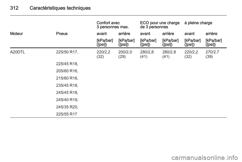 OPEL INSIGNIA 2015  Manuel dutilisation (in French) 312Caractéristiques techniques
Confort avec
3 personnes max.ECO pour une charge
de 3 personnesà pleine chargeMoteurPneusavantarrièreavantarrièreavantarrière[kPa/bar]
([psi])[kPa/bar]
([psi])[kPa/