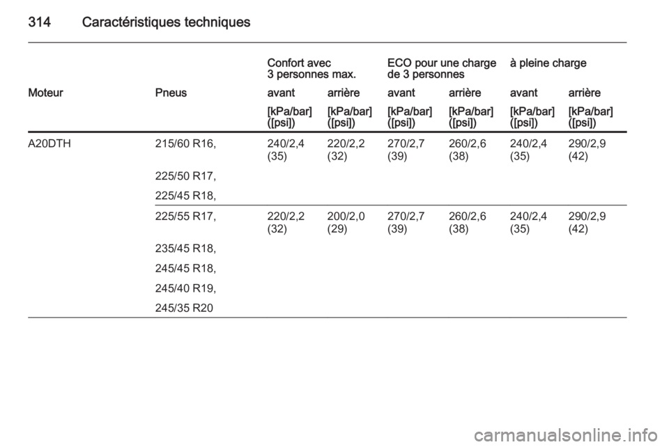 OPEL INSIGNIA 2015  Manuel dutilisation (in French) 314Caractéristiques techniques
Confort avec
3 personnes max.ECO pour une charge
de 3 personnesà pleine chargeMoteurPneusavantarrièreavantarrièreavantarrière[kPa/bar]
([psi])[kPa/bar]
([psi])[kPa/