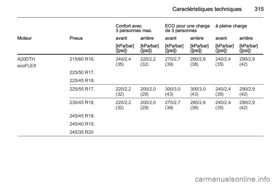 OPEL INSIGNIA 2015  Manuel dutilisation (in French) Caractéristiques techniques315
Confort avec
3 personnes max.ECO pour une charge
de 3 personnesà pleine chargeMoteurPneusavantarrièreavantarrièreavantarrière[kPa/bar]
([psi])[kPa/bar]
([psi])[kPa/