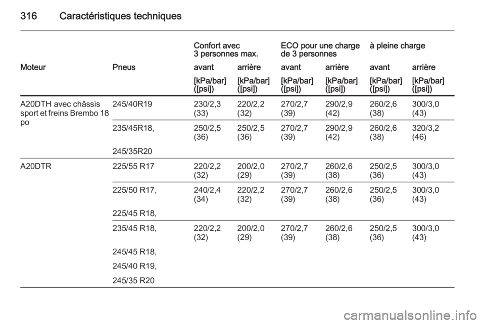 OPEL INSIGNIA 2015  Manuel dutilisation (in French) 316Caractéristiques techniques
Confort avec
3 personnes max.ECO pour une charge
de 3 personnesà pleine chargeMoteurPneusavantarrièreavantarrièreavantarrière[kPa/bar]
([psi])[kPa/bar]
([psi])[kPa/
