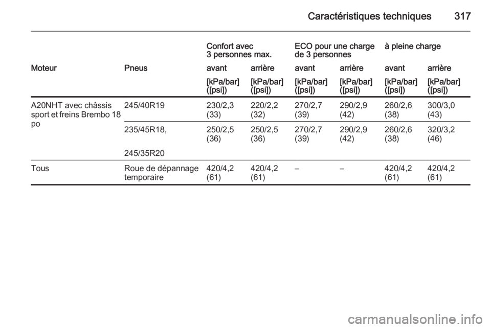 OPEL INSIGNIA 2015  Manuel dutilisation (in French) Caractéristiques techniques317
Confort avec
3 personnes max.ECO pour une charge
de 3 personnesà pleine chargeMoteurPneusavantarrièreavantarrièreavantarrière[kPa/bar]
([psi])[kPa/bar]
([psi])[kPa/