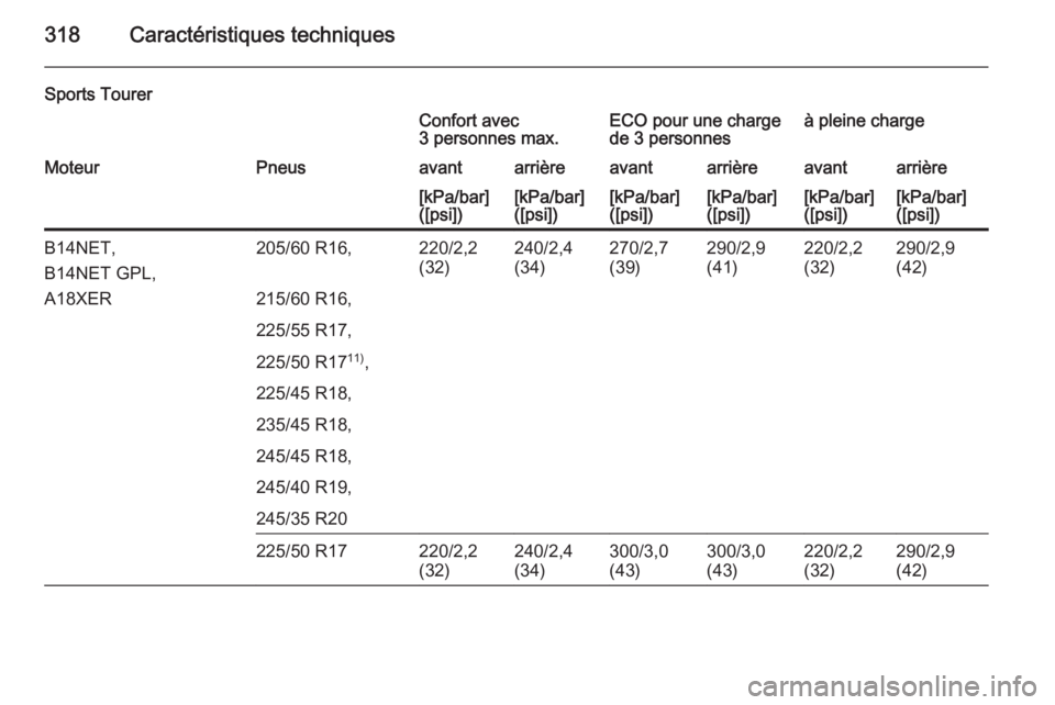 OPEL INSIGNIA 2015  Manuel dutilisation (in French) 318Caractéristiques techniques
Sports TourerConfort avec
3 personnes max.ECO pour une charge
de 3 personnesà pleine chargeMoteurPneusavantarrièreavantarrièreavantarrière[kPa/bar]
([psi])[kPa/bar]
