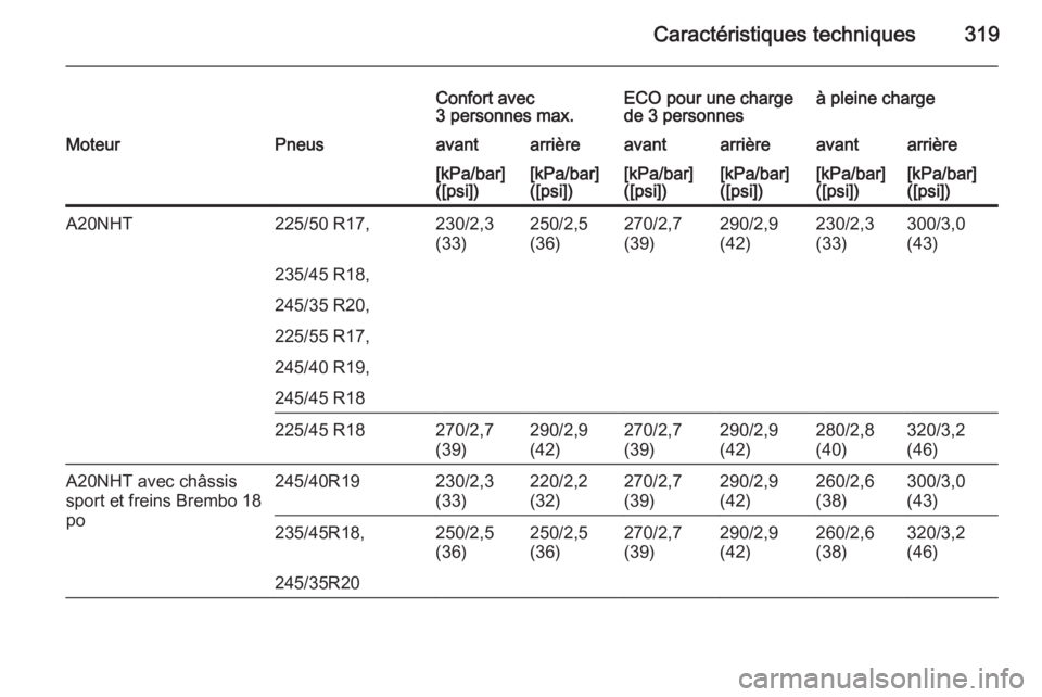 OPEL INSIGNIA 2015  Manuel dutilisation (in French) Caractéristiques techniques319
Confort avec
3 personnes max.ECO pour une charge
de 3 personnesà pleine chargeMoteurPneusavantarrièreavantarrièreavantarrière[kPa/bar]
([psi])[kPa/bar]
([psi])[kPa/