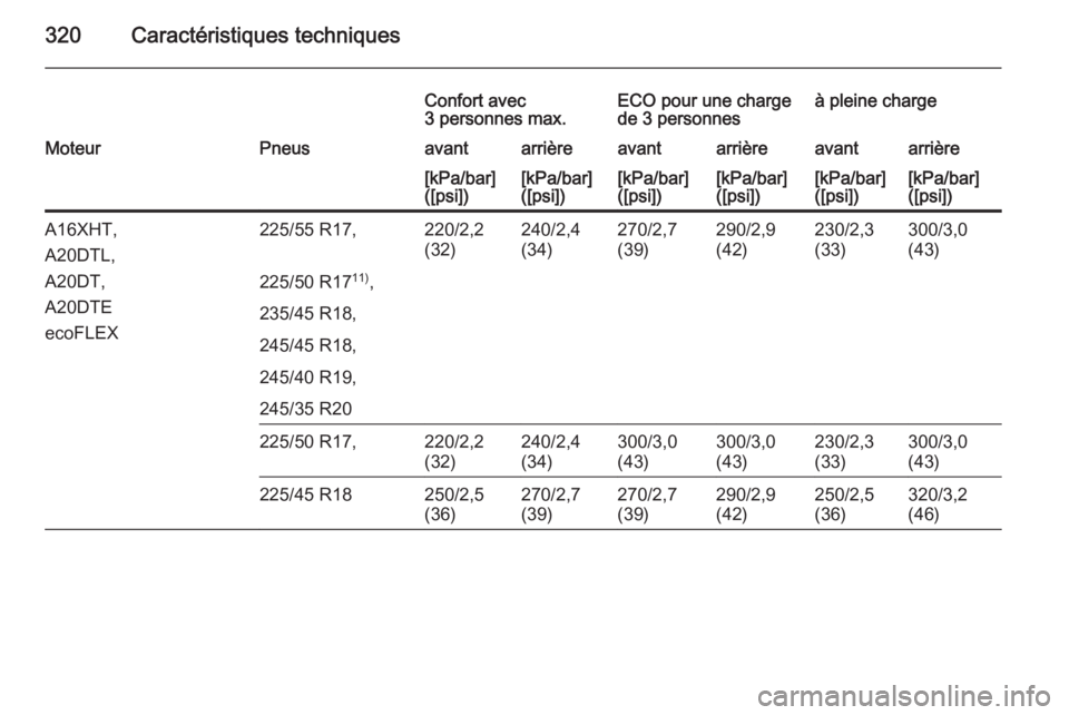 OPEL INSIGNIA 2015  Manuel dutilisation (in French) 320Caractéristiques techniques
Confort avec
3 personnes max.ECO pour une charge
de 3 personnesà pleine chargeMoteurPneusavantarrièreavantarrièreavantarrière[kPa/bar]
([psi])[kPa/bar]
([psi])[kPa/
