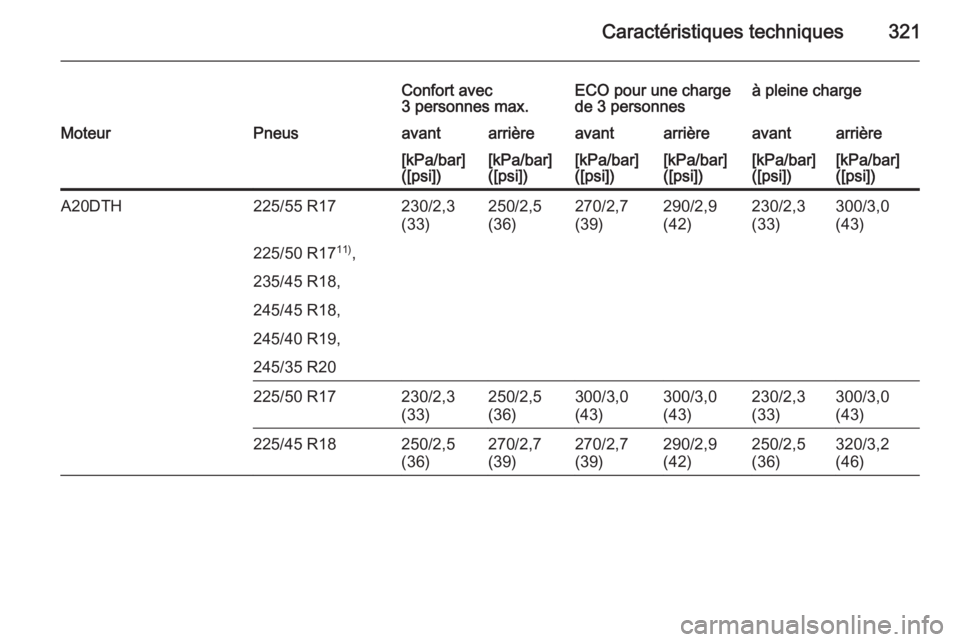 OPEL INSIGNIA 2015  Manuel dutilisation (in French) Caractéristiques techniques321
Confort avec
3 personnes max.ECO pour une charge
de 3 personnesà pleine chargeMoteurPneusavantarrièreavantarrièreavantarrière[kPa/bar]
([psi])[kPa/bar]
([psi])[kPa/