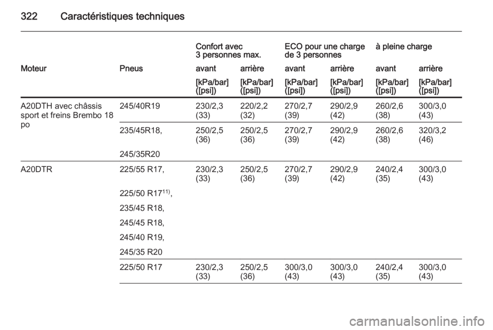 OPEL INSIGNIA 2015  Manuel dutilisation (in French) 322Caractéristiques techniques
Confort avec
3 personnes max.ECO pour une charge
de 3 personnesà pleine chargeMoteurPneusavantarrièreavantarrièreavantarrière[kPa/bar]
([psi])[kPa/bar]
([psi])[kPa/