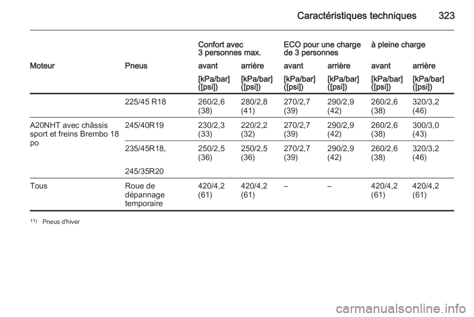 OPEL INSIGNIA 2015  Manuel dutilisation (in French) Caractéristiques techniques323
Confort avec
3 personnes max.ECO pour une charge
de 3 personnesà pleine chargeMoteurPneusavantarrièreavantarrièreavantarrière[kPa/bar]
([psi])[kPa/bar]
([psi])[kPa/