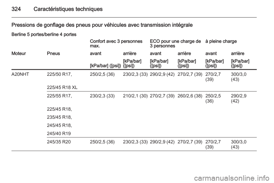 OPEL INSIGNIA 2015  Manuel dutilisation (in French) 324Caractéristiques techniques
Pressions de gonflage des pneus pour véhicules avec transmission intégraleBerline 5 portes/berline 4 portesConfort avec 3 personnes
max.ECO pour une charge de
3 perso