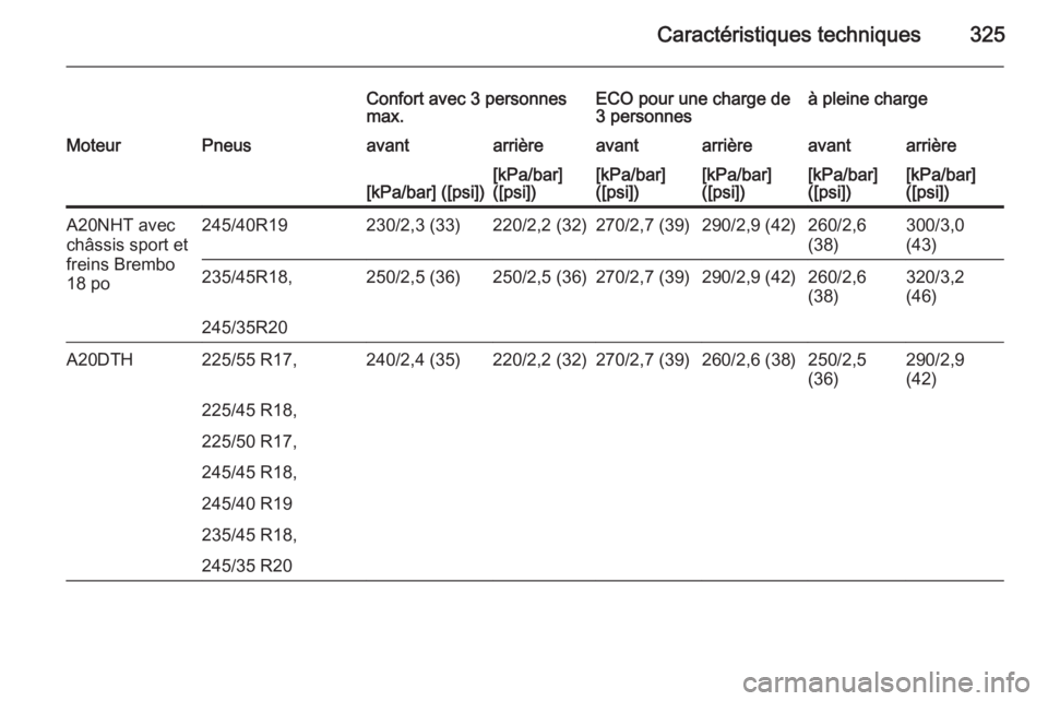 OPEL INSIGNIA 2015  Manuel dutilisation (in French) Caractéristiques techniques325
Confort avec 3 personnes
max.ECO pour une charge de
3 personnesà pleine chargeMoteurPneusavantarrièreavantarrièreavantarrière[kPa/bar] ([psi])[kPa/bar]
([psi])[kPa/