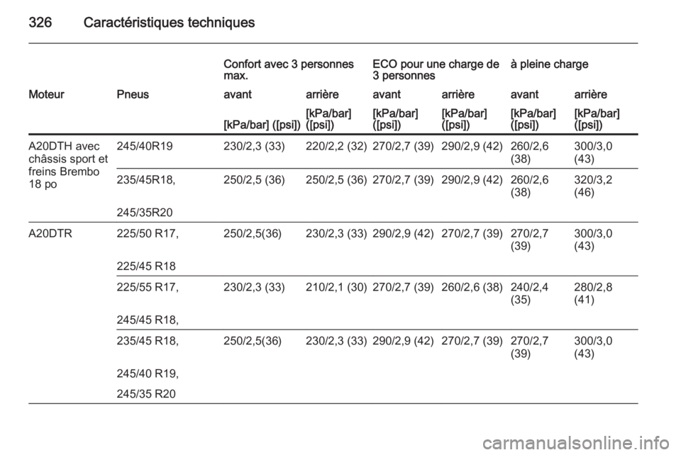 OPEL INSIGNIA 2015  Manuel dutilisation (in French) 326Caractéristiques techniques
Confort avec 3 personnes
max.ECO pour une charge de
3 personnesà pleine chargeMoteurPneusavantarrièreavantarrièreavantarrière[kPa/bar] ([psi])[kPa/bar]
([psi])[kPa/