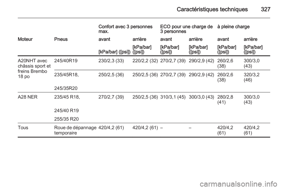 OPEL INSIGNIA 2015  Manuel dutilisation (in French) Caractéristiques techniques327
Confort avec 3 personnes
max.ECO pour une charge de
3 personnesà pleine chargeMoteurPneusavantarrièreavantarrièreavantarrière[kPa/bar] ([psi])[kPa/bar]
([psi])[kPa/