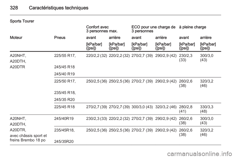 OPEL INSIGNIA 2015  Manuel dutilisation (in French) 328Caractéristiques techniques
Sports TourerConfort avec
3 personnes max.ECO pour une charge de
3 personnesà pleine chargeMoteurPneusavantarrièreavantarrièreavantarrière[kPa/bar]
([psi])[kPa/bar]