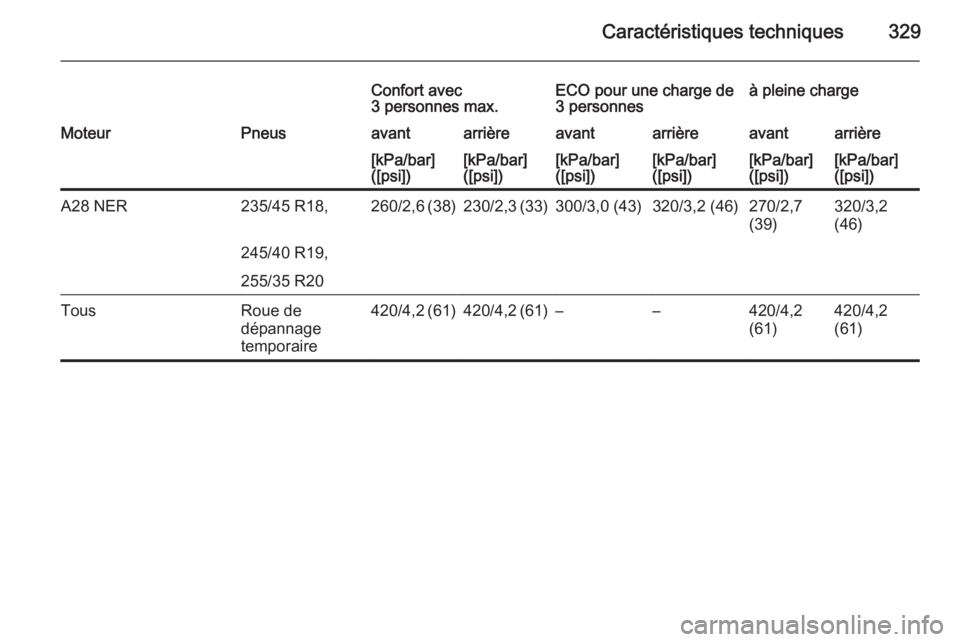 OPEL INSIGNIA 2015  Manuel dutilisation (in French) Caractéristiques techniques329
Confort avec
3 personnes max.ECO pour une charge de
3 personnesà pleine chargeMoteurPneusavantarrièreavantarrièreavantarrière[kPa/bar]
([psi])[kPa/bar]
([psi])[kPa/