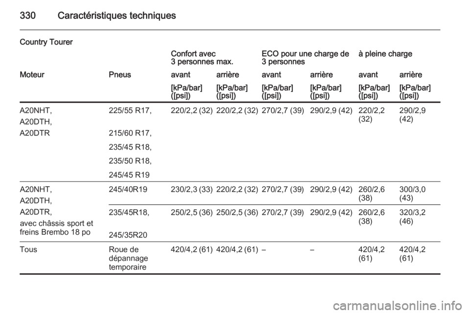 OPEL INSIGNIA 2015  Manuel dutilisation (in French) 330Caractéristiques techniques
Country TourerConfort avec
3 personnes max.ECO pour une charge de
3 personnesà pleine chargeMoteurPneusavantarrièreavantarrièreavantarrière[kPa/bar]
([psi])[kPa/bar