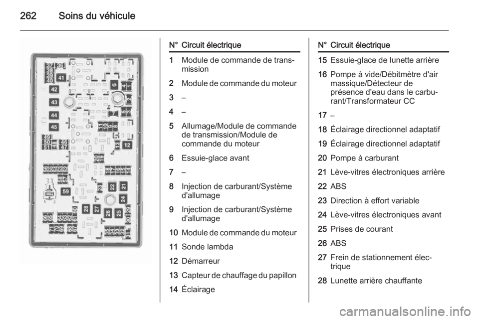 OPEL INSIGNIA 2015.5  Manuel dutilisation (in French) 262Soins du véhicule
N°Circuit électrique1Module de commande de trans‐
mission2Module de commande du moteur3–4–5Allumage/Module de commande
de transmission/Module de
commande du moteur6Essuie