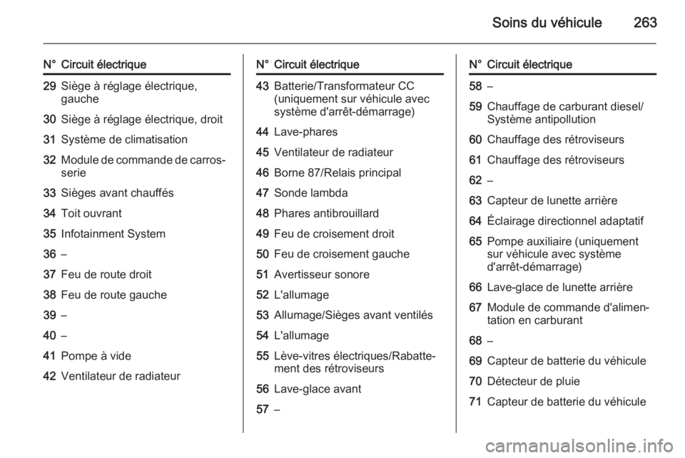 OPEL INSIGNIA 2015.5 Manuel dutilisation (in French) Soins du véhicule263
N°Circuit électrique29Siège à réglage électrique,
gauche30Siège à réglage électrique, droit31Système de climatisation32Module de commande de carros‐ serie33Sièges a OPEL INSIGNIA 2015.5 Manuel dutilisation (in French) Soins du véhicule263
N°Circuit électrique29Siège à réglage électrique,
gauche30Siège à réglage électrique, droit31Système de climatisation32Module de commande de carros‐ serie33Sièges a