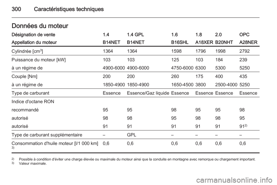 OPEL INSIGNIA 2015.5  Manuel dutilisation (in French) 300Caractéristiques techniquesDonnées du moteurDésignation de vente1.41.4 GPL1.61.82.0OPCAppellation du moteurB14NETB14NETB16SHLA18XERB20NHTA28NERCylindrée [cm3
]136413641598179619982792Puissance 