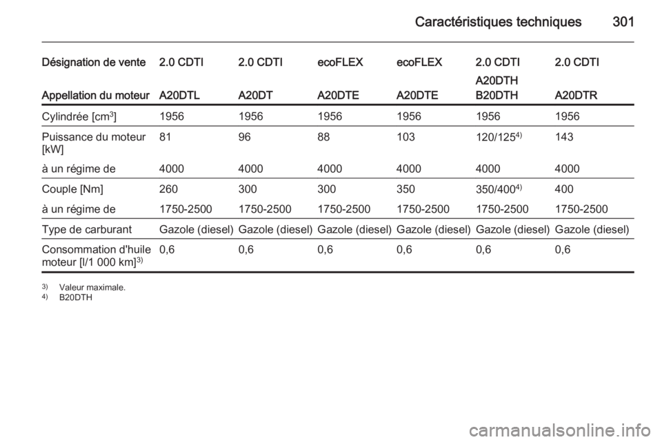 OPEL INSIGNIA 2015.5  Manuel dutilisation (in French) Caractéristiques techniques301
Désignation de vente2.0 CDTI2.0 CDTIecoFLEXecoFLEX2.0 CDTI2.0 CDTI
Appellation du moteurA20DTLA20DTA20DTEA20DTE
A20DTH
B20DTH
A20DTR
Cylindrée [cm 3
]1956195619561956