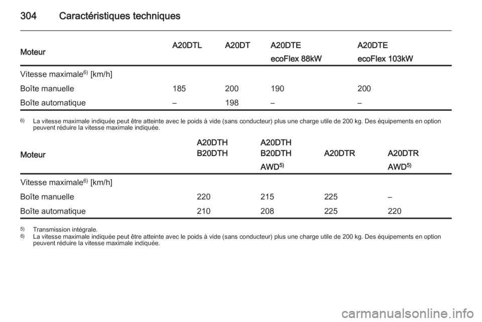 OPEL INSIGNIA 2015.5  Manuel dutilisation (in French) 304Caractéristiques techniquesMoteurA20DTLA20DTA20DTEA20DTEecoFlex 88kWecoFlex 103kWVitesse maximale6)
 [km/h]Boîte manuelle185200190200Boîte automatique–198––6) La vitesse maximale indiquée