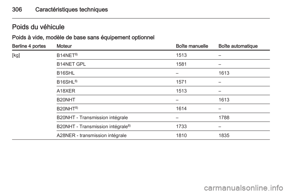 OPEL INSIGNIA 2015.5  Manuel dutilisation (in French) 306Caractéristiques techniquesPoids du véhicule
Poids à vide, modèle de base sans équipement optionnelBerline 4 portesMoteurBoîte manuelleBoîte automatique[kg]B14NET 8)1513–B14NET GPL1581–B