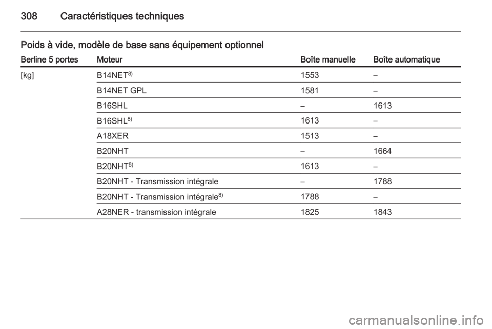 OPEL INSIGNIA 2015.5  Manuel dutilisation (in French) 308Caractéristiques techniques
Poids à vide, modèle de base sans équipement optionnelBerline 5 portesMoteurBoîte manuelleBoîte automatique[kg]B14NET8)1553–B14NET GPL1581–B16SHL–1613B16SHL8
