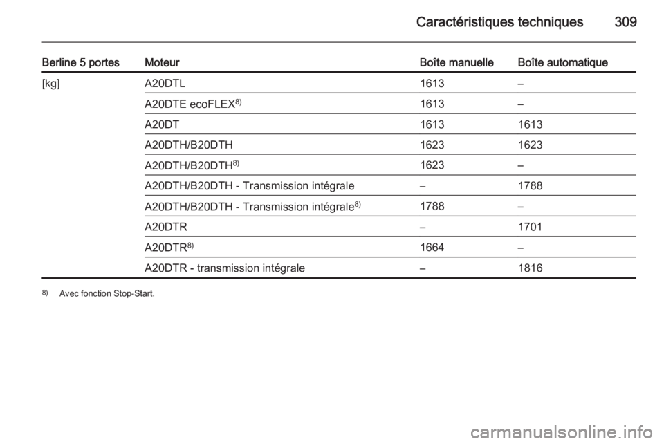 OPEL INSIGNIA 2015.5  Manuel dutilisation (in French) Caractéristiques techniques309
Berline 5 portesMoteurBoîte manuelleBoîte automatique[kg]A20DTL1613–A20DTE ecoFLEX8)1613–A20DT16131613A20DTH/B20DTH16231623A20DTH/B20DTH8)1623–A20DTH/B20DTH - T