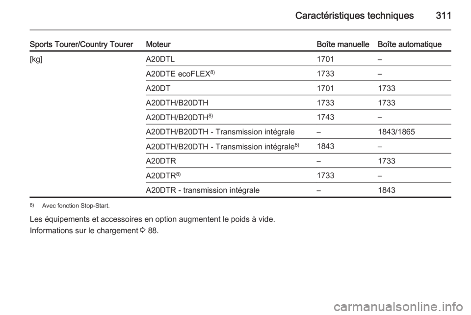 OPEL INSIGNIA 2015.5  Manuel dutilisation (in French) Caractéristiques techniques311
Sports Tourer/Country TourerMoteurBoîte manuelleBoîte automatique[kg]A20DTL1701–A20DTE ecoFLEX8)1733–A20DT17011733A20DTH/B20DTH17331733A20DTH/B20DTH8)1743–A20DT