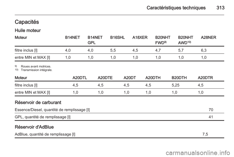 OPEL INSIGNIA 2015.5  Manuel dutilisation (in French) Caractéristiques techniques313Capacités
Huile moteurMoteurB14NETB14NET
GPLB16SHLA18XERB20NHT
FWD 9)B20NHT
AWD 10)A28NERfiltre inclus [l]4,04,05,54,54,75,76,3entre MIN et MAX [l]1,01,01,01,01,01,01,0