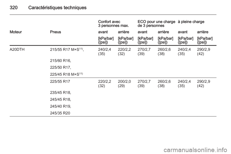 OPEL INSIGNIA 2015.5  Manuel dutilisation (in French) 320Caractéristiques techniques
Confort avec
3 personnes max.ECO pour une charge
de 3 personnesà pleine chargeMoteurPneusavantarrièreavantarrièreavantarrière[kPa/bar]
([psi])[kPa/bar]
([psi])[kPa/