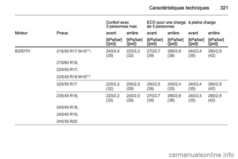 OPEL INSIGNIA 2015.5  Manuel dutilisation (in French) Caractéristiques techniques321
Confort avec
3 personnes max.ECO pour une charge
de 3 personnesà pleine chargeMoteurPneusavantarrièreavantarrièreavantarrière[kPa/bar]
([psi])[kPa/bar]
([psi])[kPa/